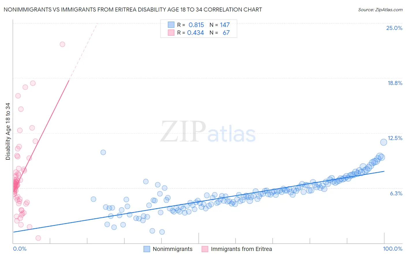 Nonimmigrants vs Immigrants from Eritrea Disability Age 18 to 34