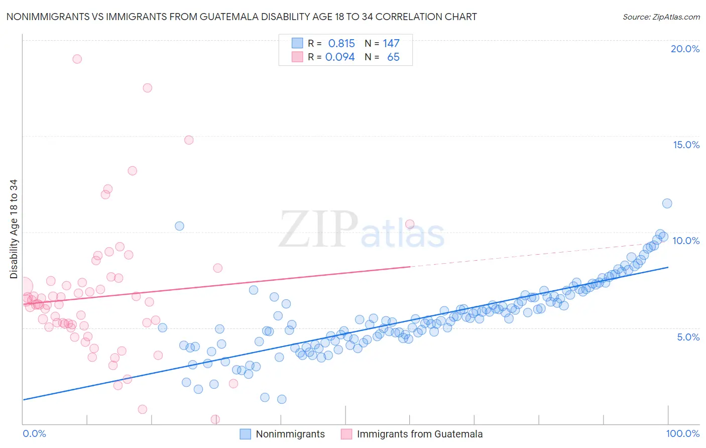 Nonimmigrants vs Immigrants from Guatemala Disability Age 18 to 34