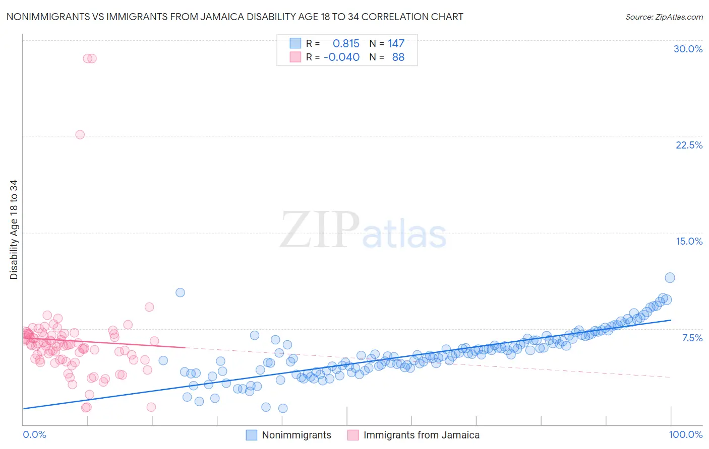 Nonimmigrants vs Immigrants from Jamaica Disability Age 18 to 34