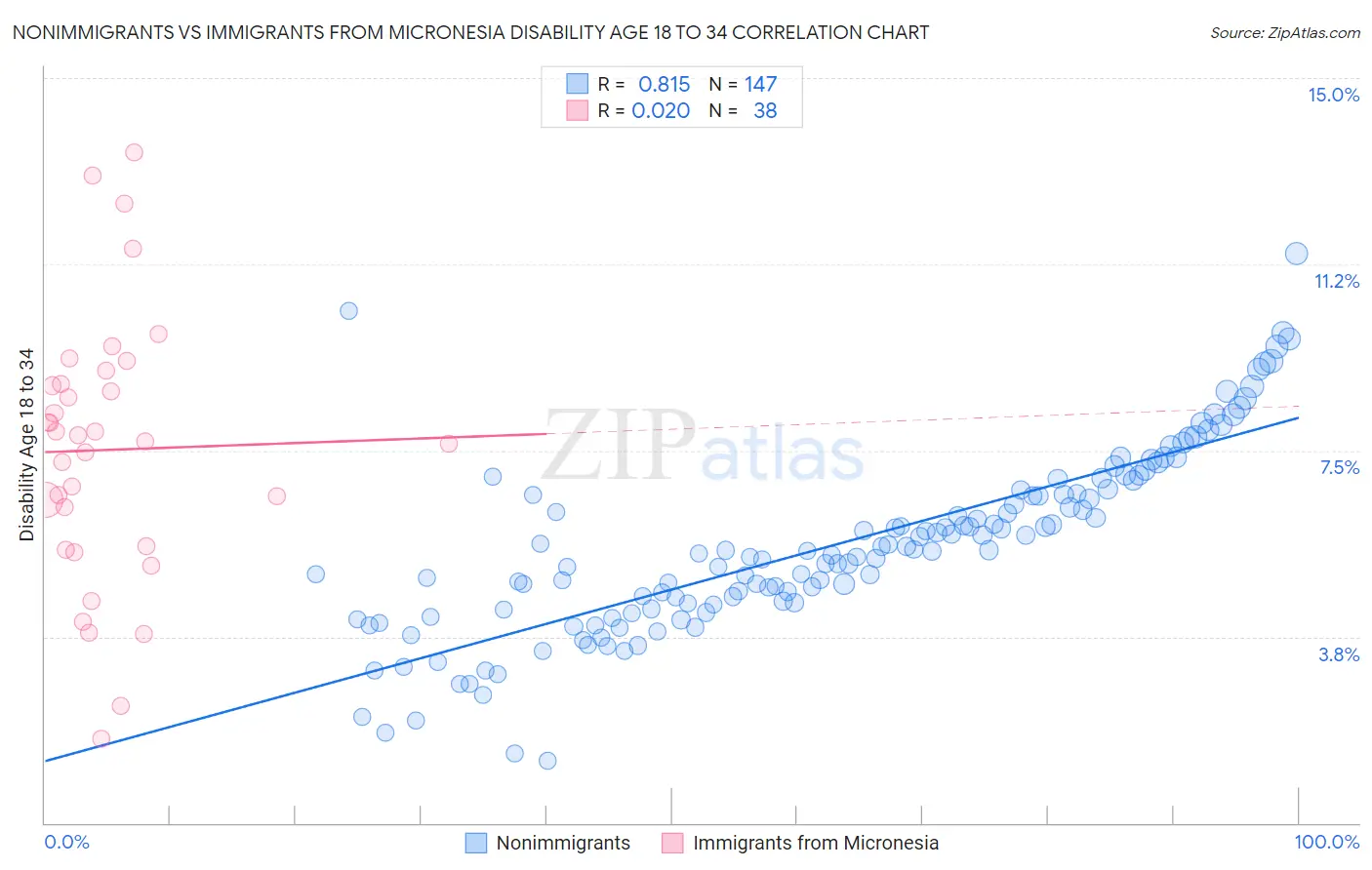 Nonimmigrants vs Immigrants from Micronesia Disability Age 18 to 34