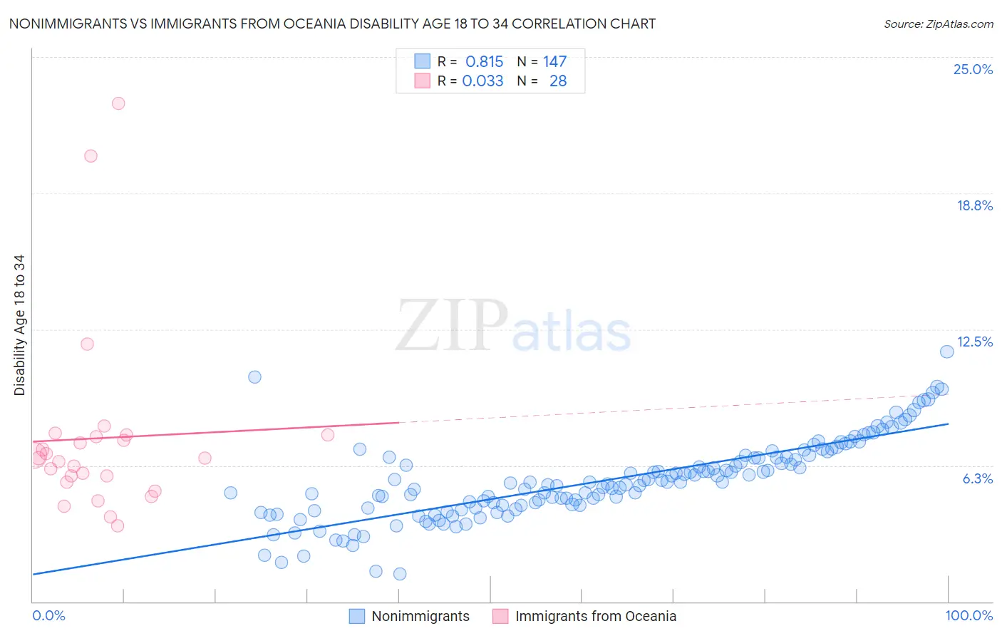 Nonimmigrants vs Immigrants from Oceania Disability Age 18 to 34