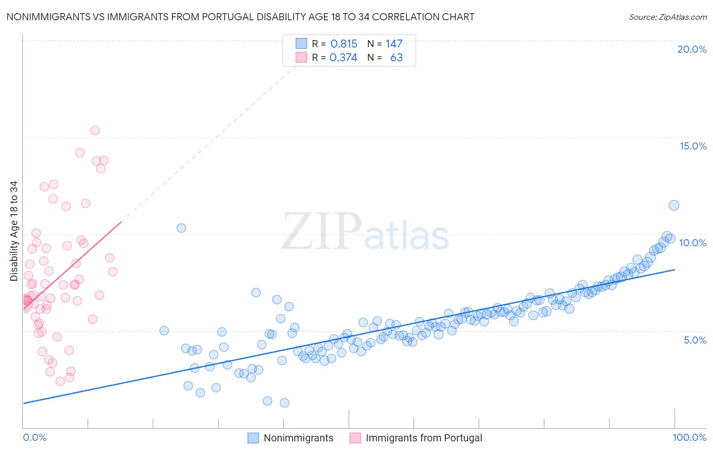 Nonimmigrants vs Immigrants from Portugal Disability Age 18 to 34