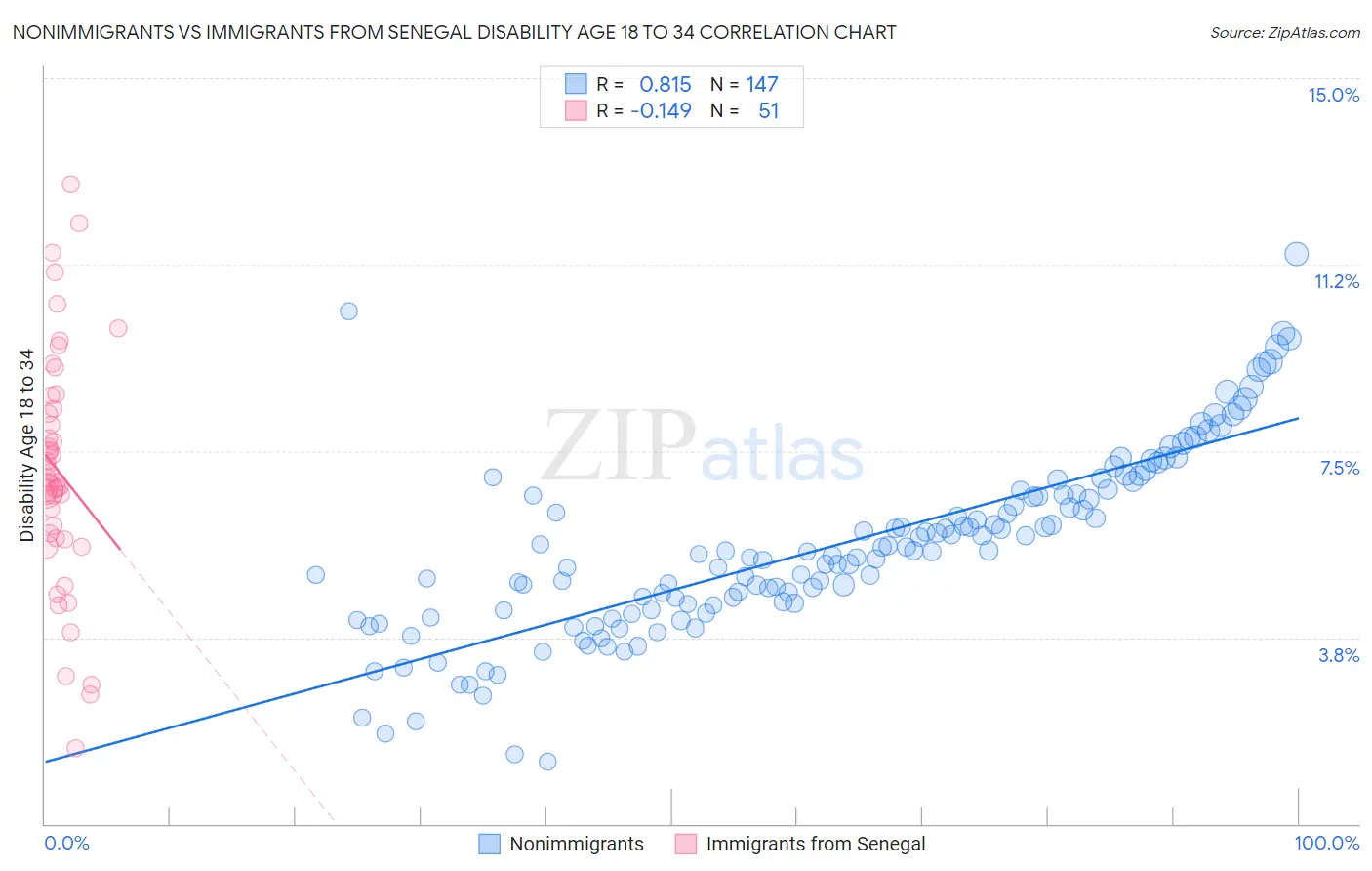 Nonimmigrants vs Immigrants from Senegal Disability Age 18 to 34