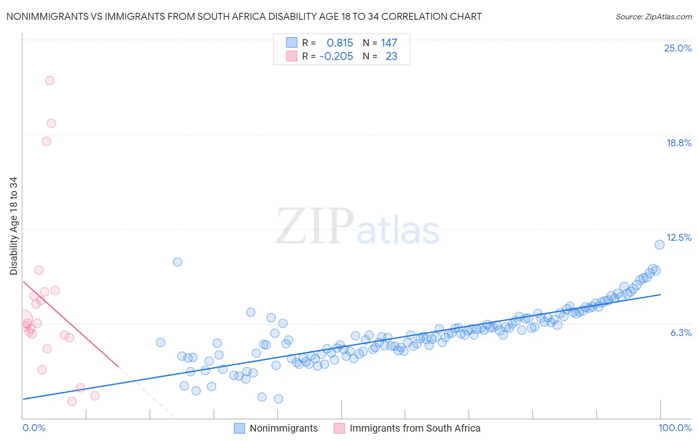 Nonimmigrants vs Immigrants from South Africa Disability Age 18 to 34