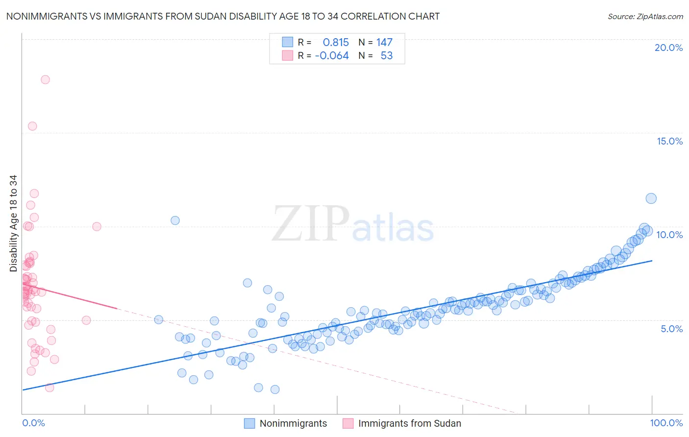 Nonimmigrants vs Immigrants from Sudan Disability Age 18 to 34