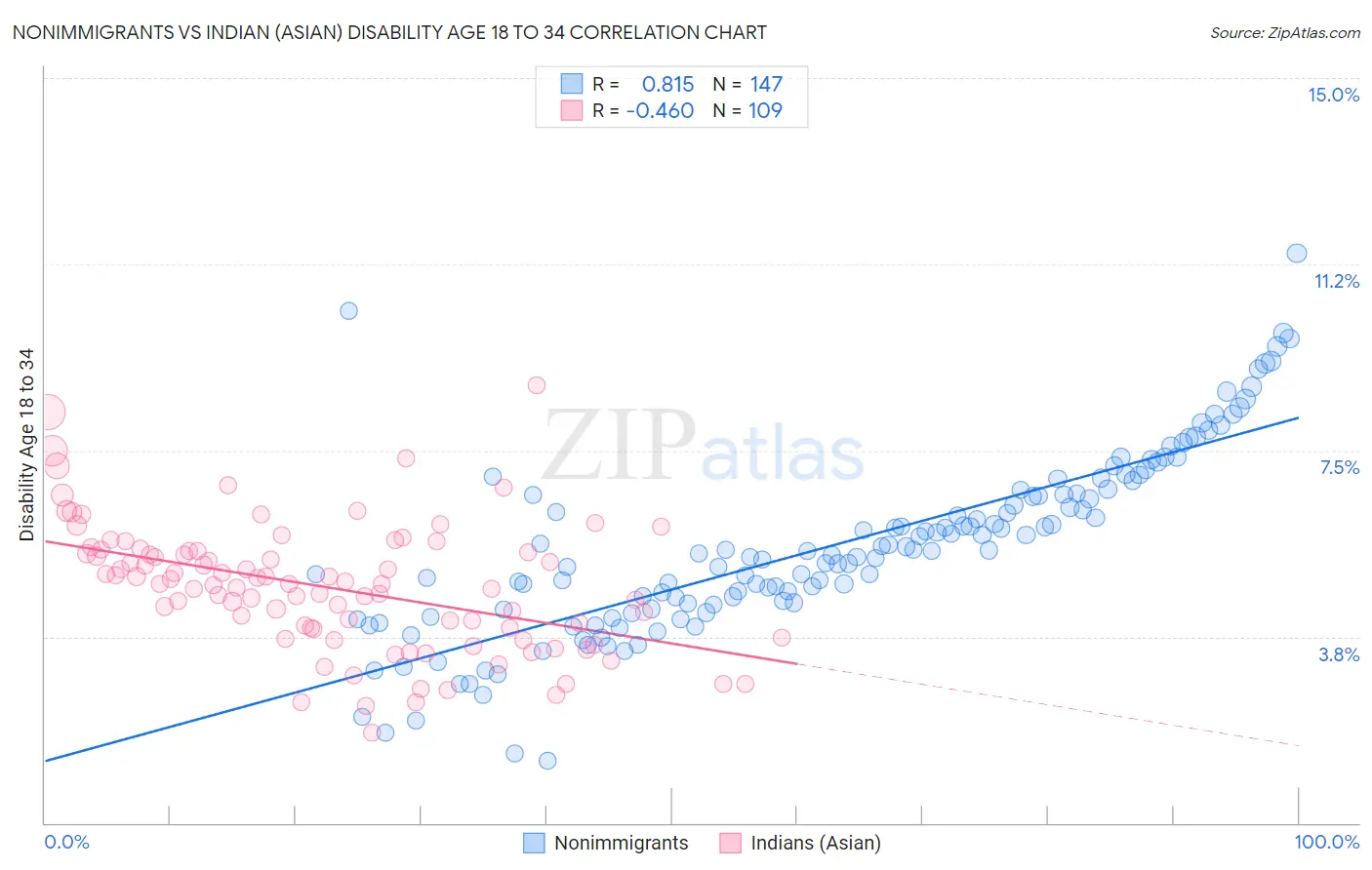 Nonimmigrants vs Indian (Asian) Disability Age 18 to 34