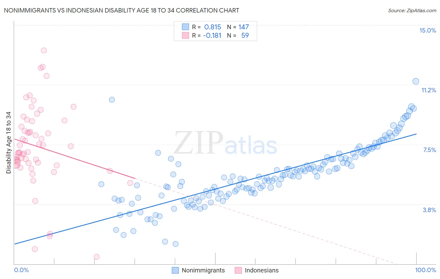 Nonimmigrants vs Indonesian Disability Age 18 to 34