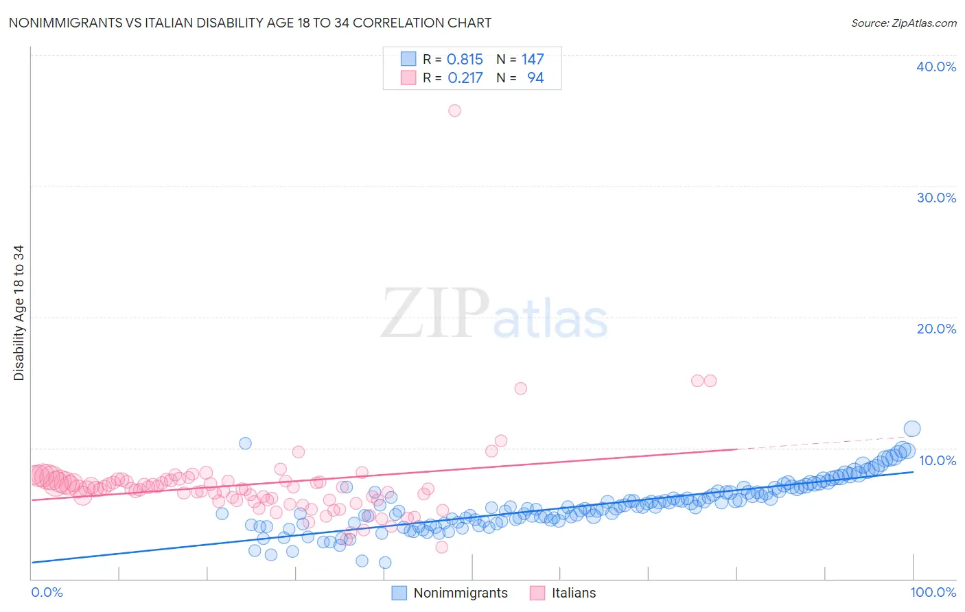 Nonimmigrants vs Italian Disability Age 18 to 34