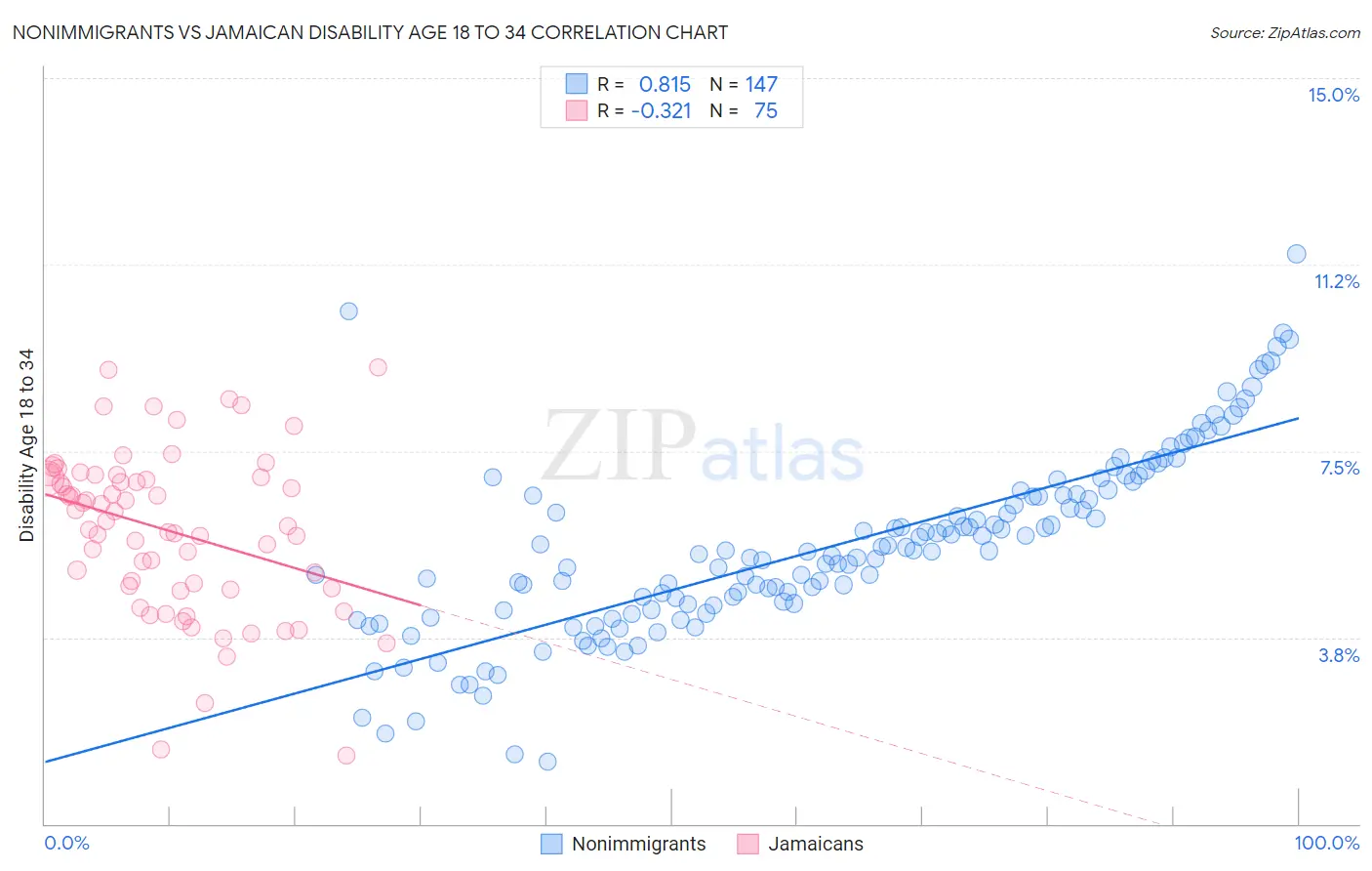 Nonimmigrants vs Jamaican Disability Age 18 to 34