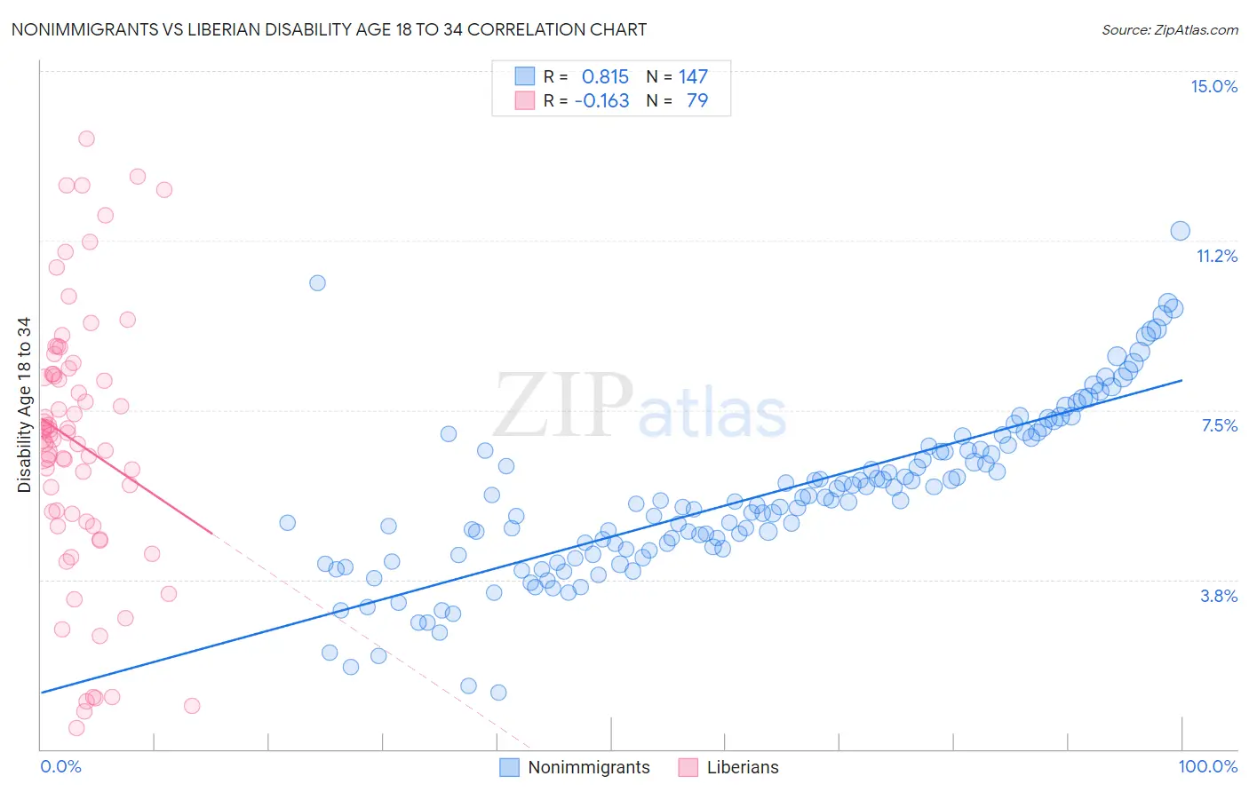 Nonimmigrants vs Liberian Disability Age 18 to 34