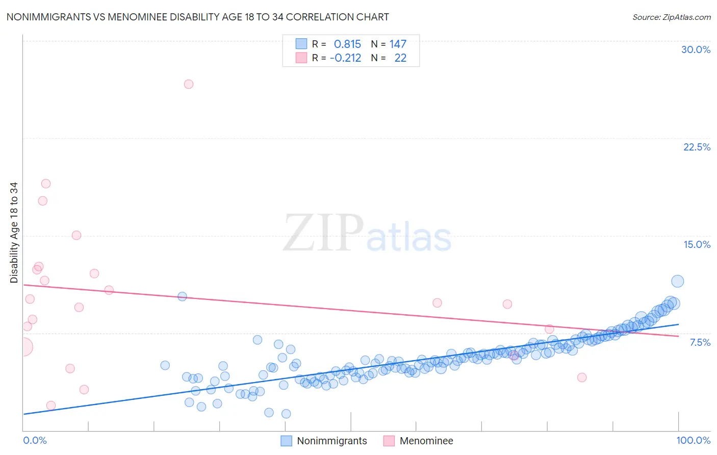 Nonimmigrants vs Menominee Disability Age 18 to 34