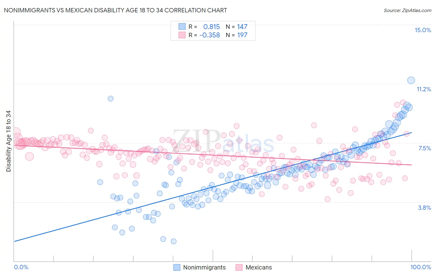 Nonimmigrants vs Mexican Disability Age 18 to 34