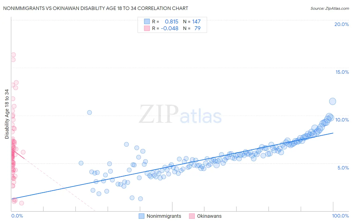 Nonimmigrants vs Okinawan Disability Age 18 to 34