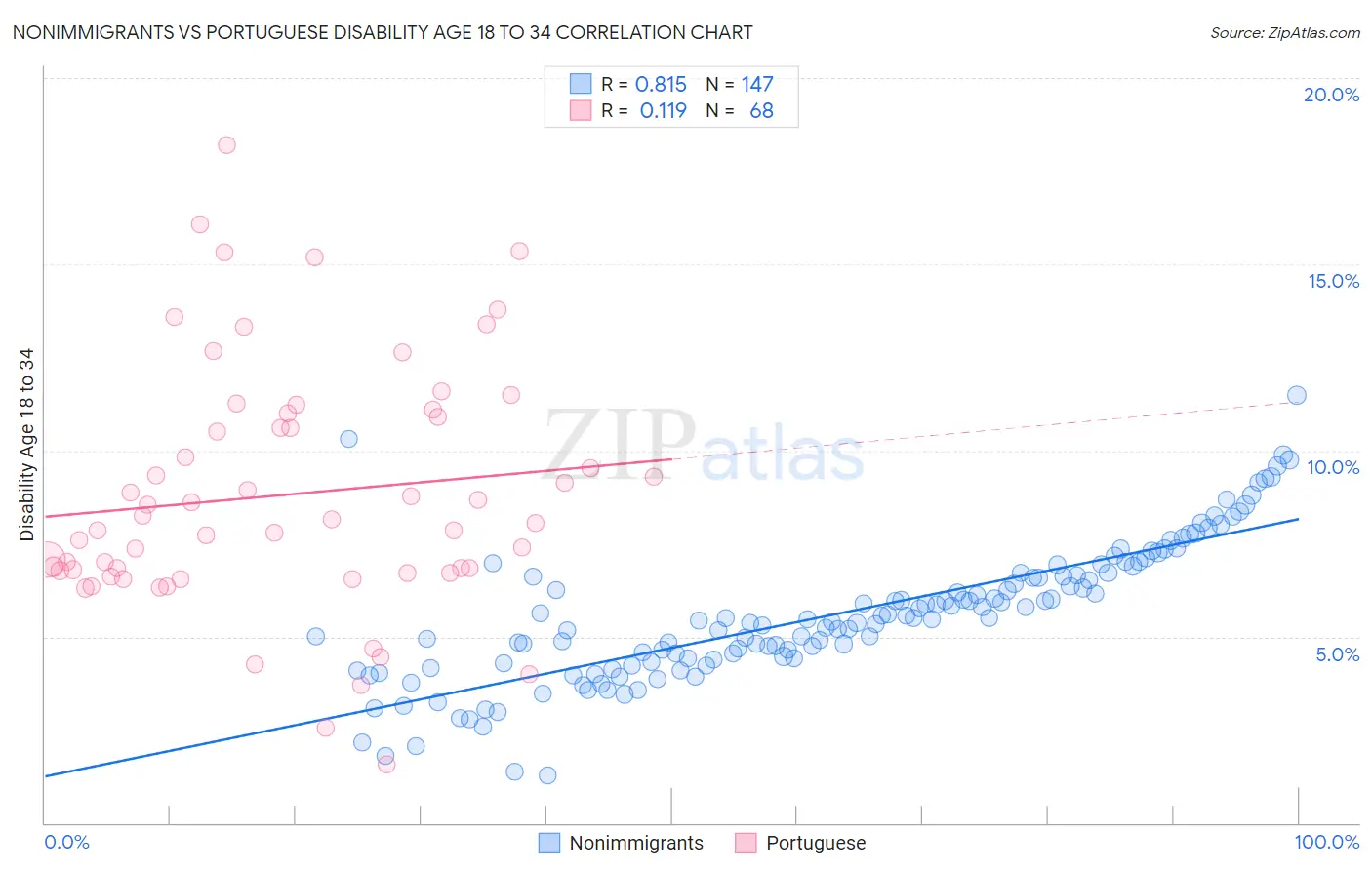 Nonimmigrants vs Portuguese Disability Age 18 to 34