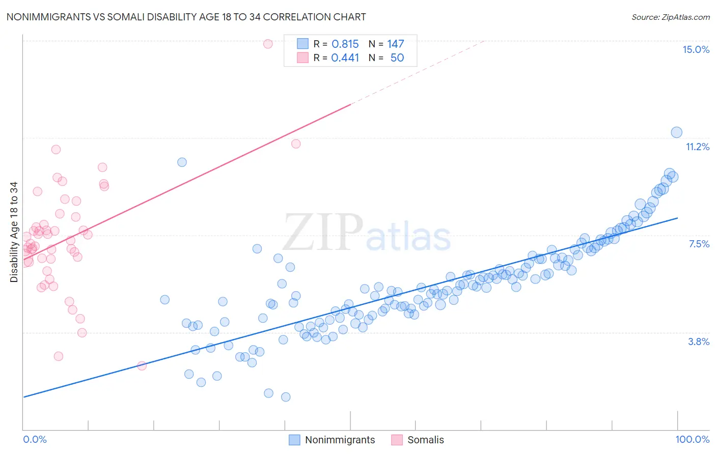 Nonimmigrants vs Somali Disability Age 18 to 34