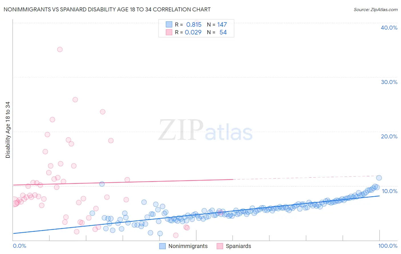 Nonimmigrants vs Spaniard Disability Age 18 to 34