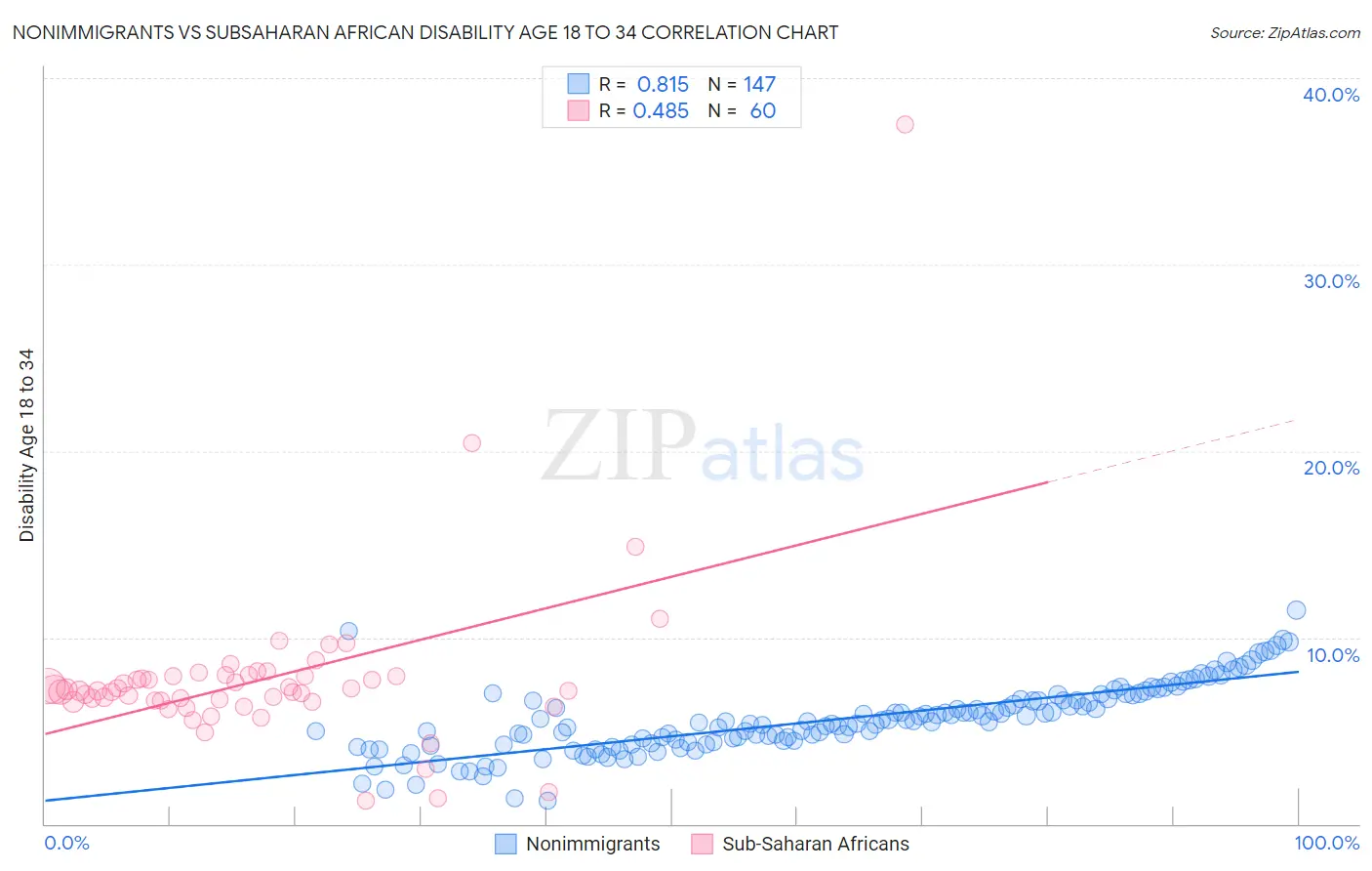 Nonimmigrants vs Subsaharan African Disability Age 18 to 34