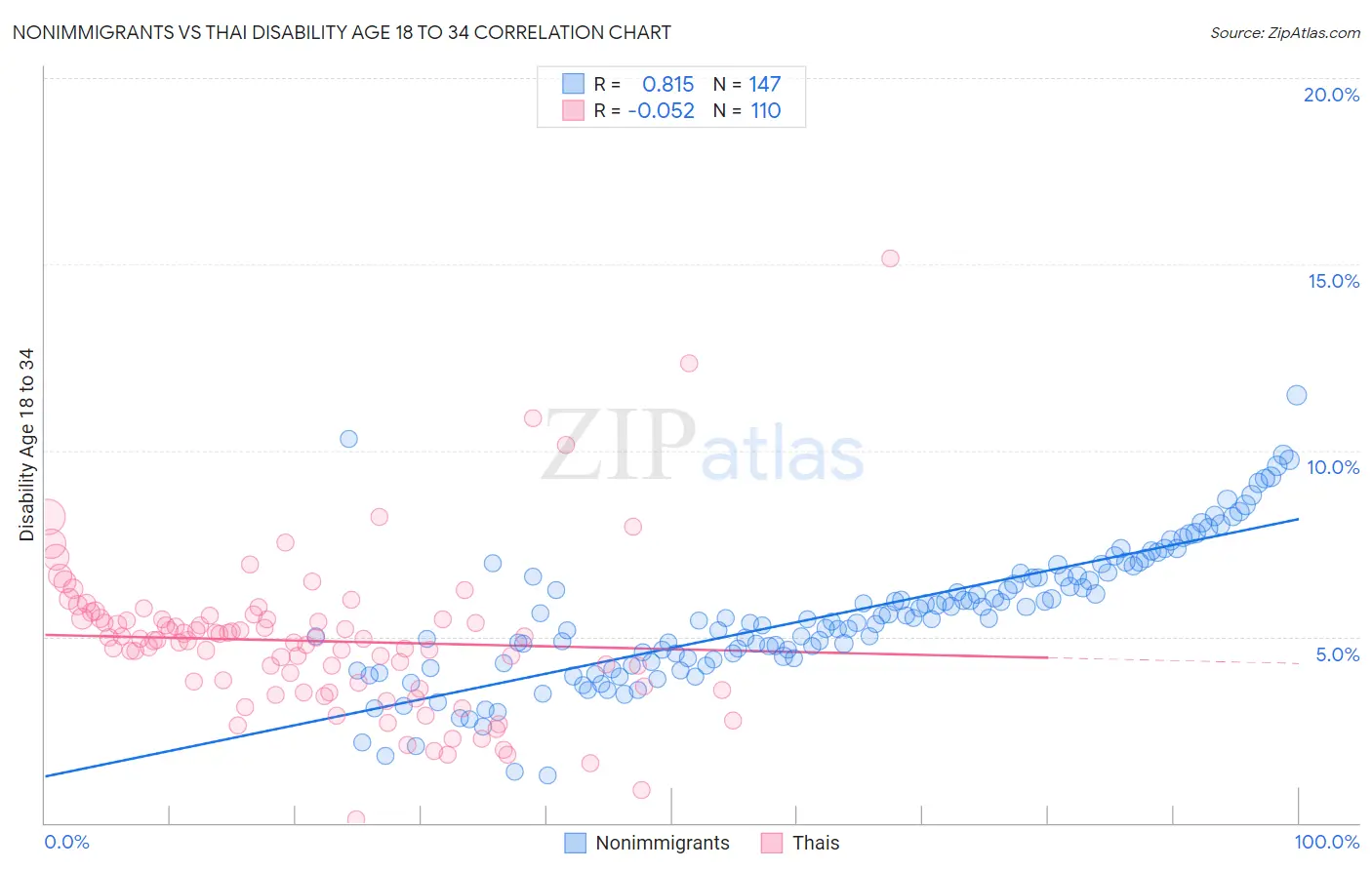 Nonimmigrants vs Thai Disability Age 18 to 34