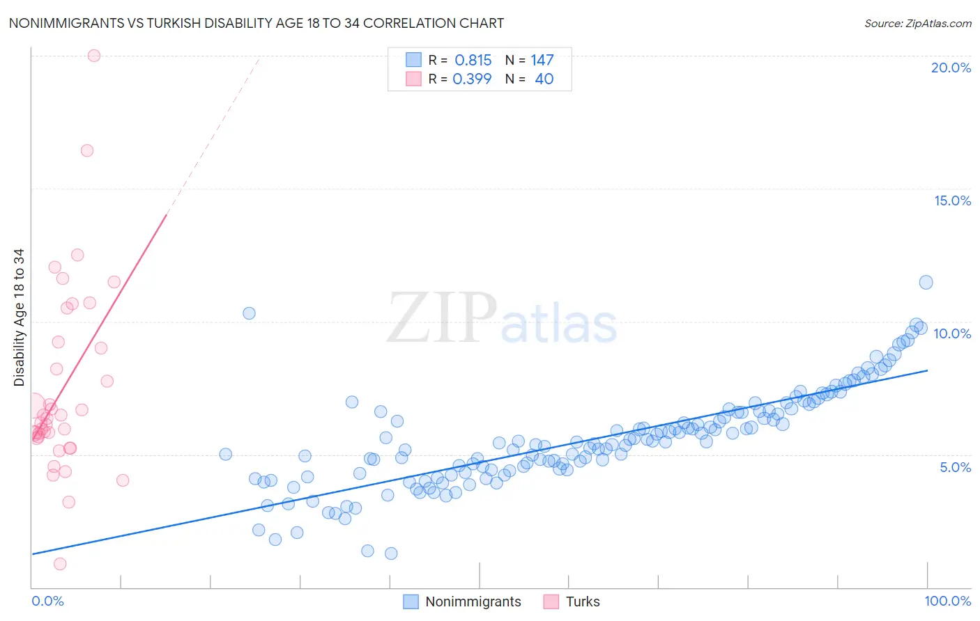 Nonimmigrants vs Turkish Disability Age 18 to 34