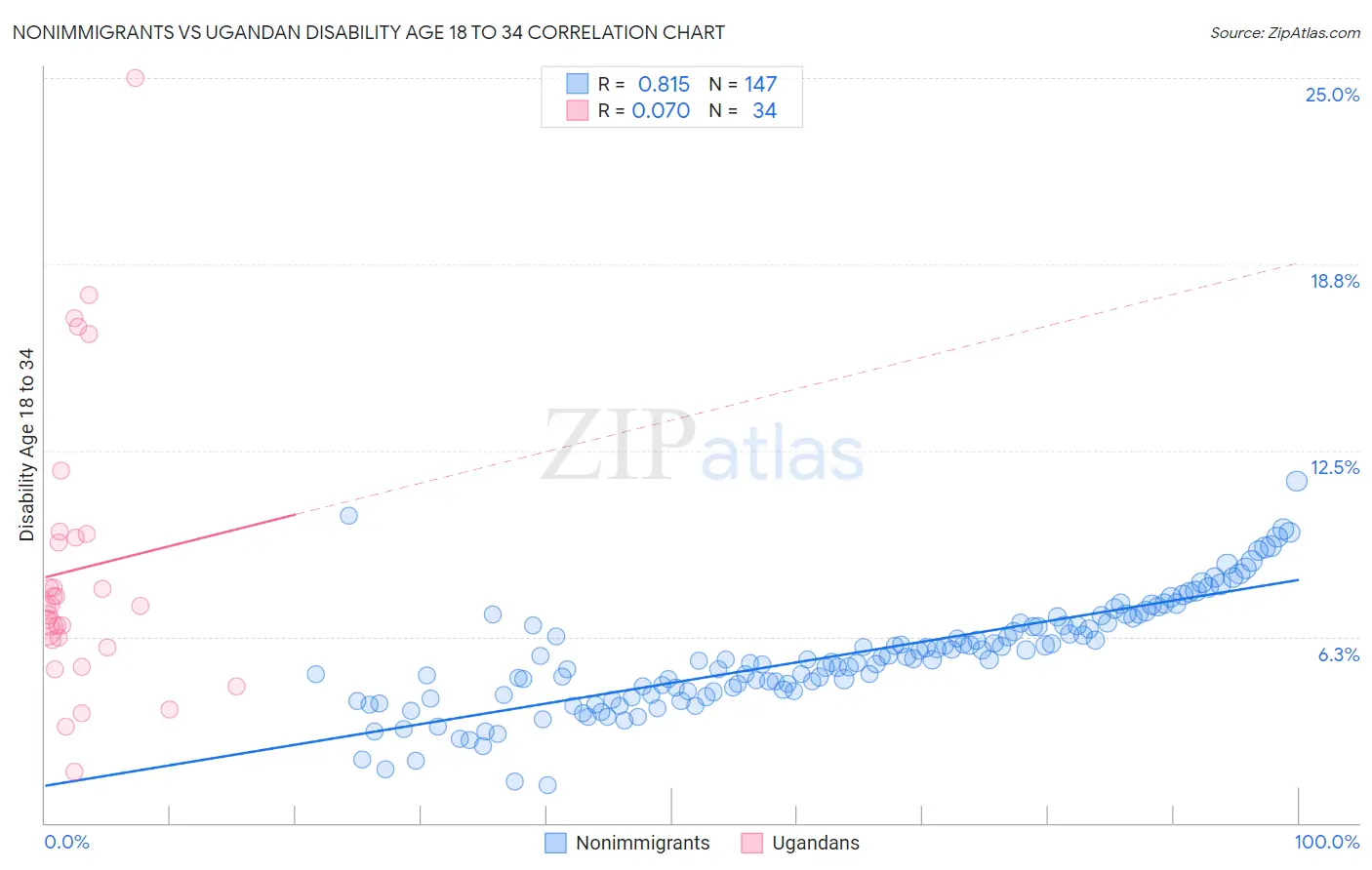 Nonimmigrants vs Ugandan Disability Age 18 to 34