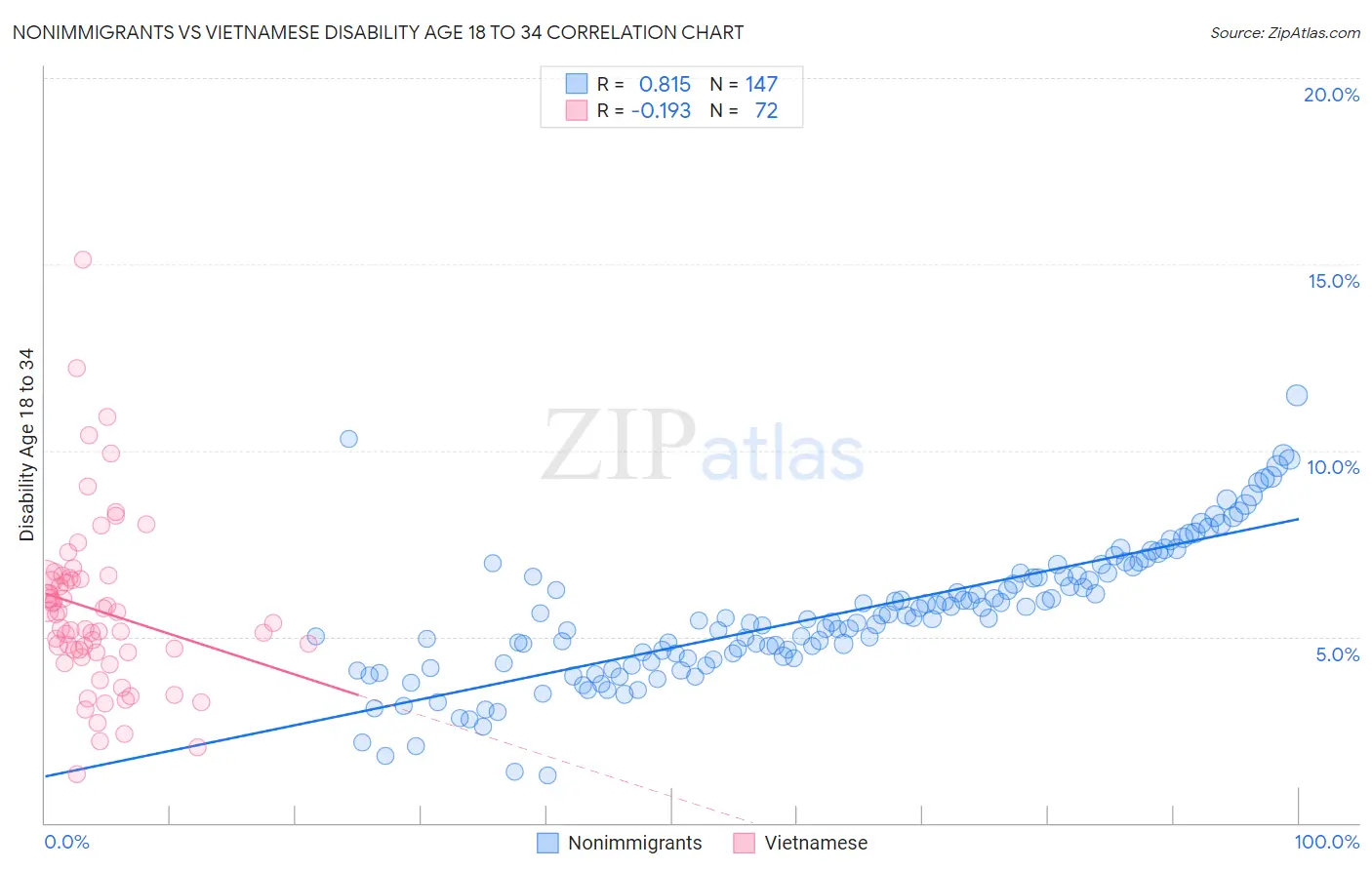 Nonimmigrants vs Vietnamese Disability Age 18 to 34