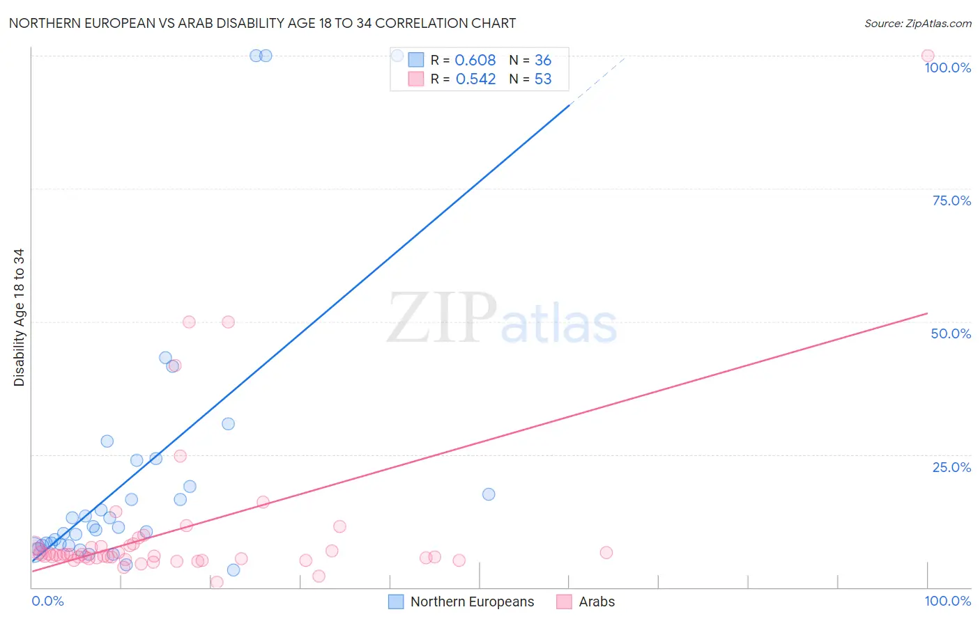 Northern European vs Arab Disability Age 18 to 34