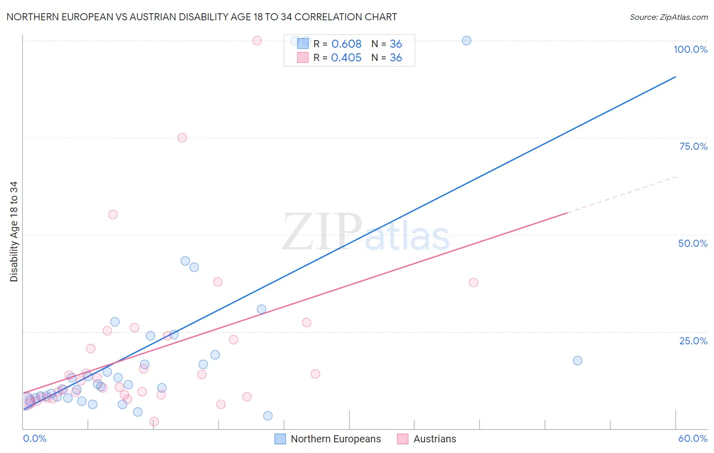 Northern European vs Austrian Disability Age 18 to 34