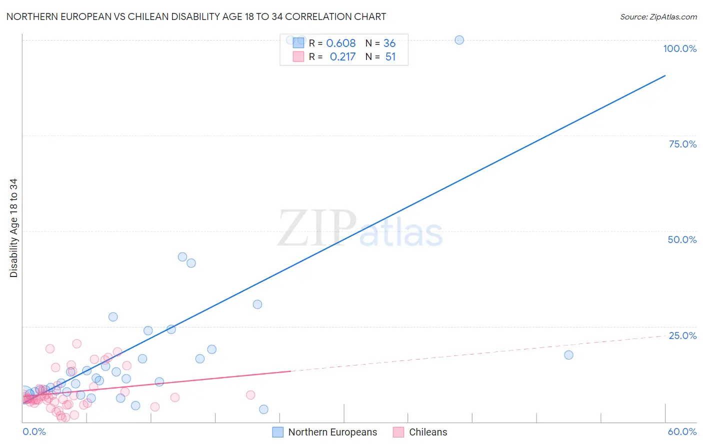 Northern European vs Chilean Disability Age 18 to 34