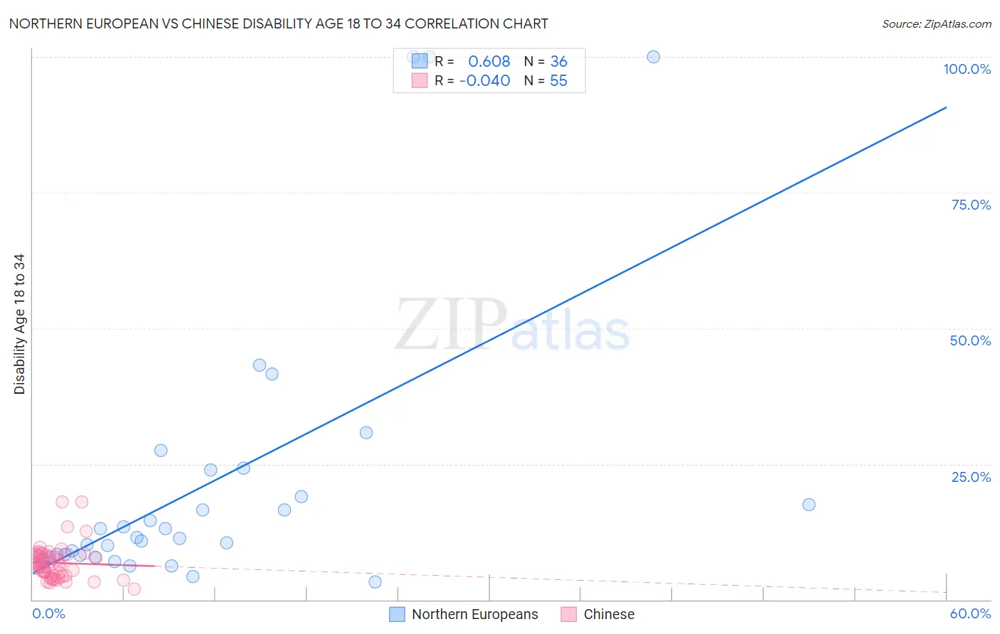 Northern European vs Chinese Disability Age 18 to 34