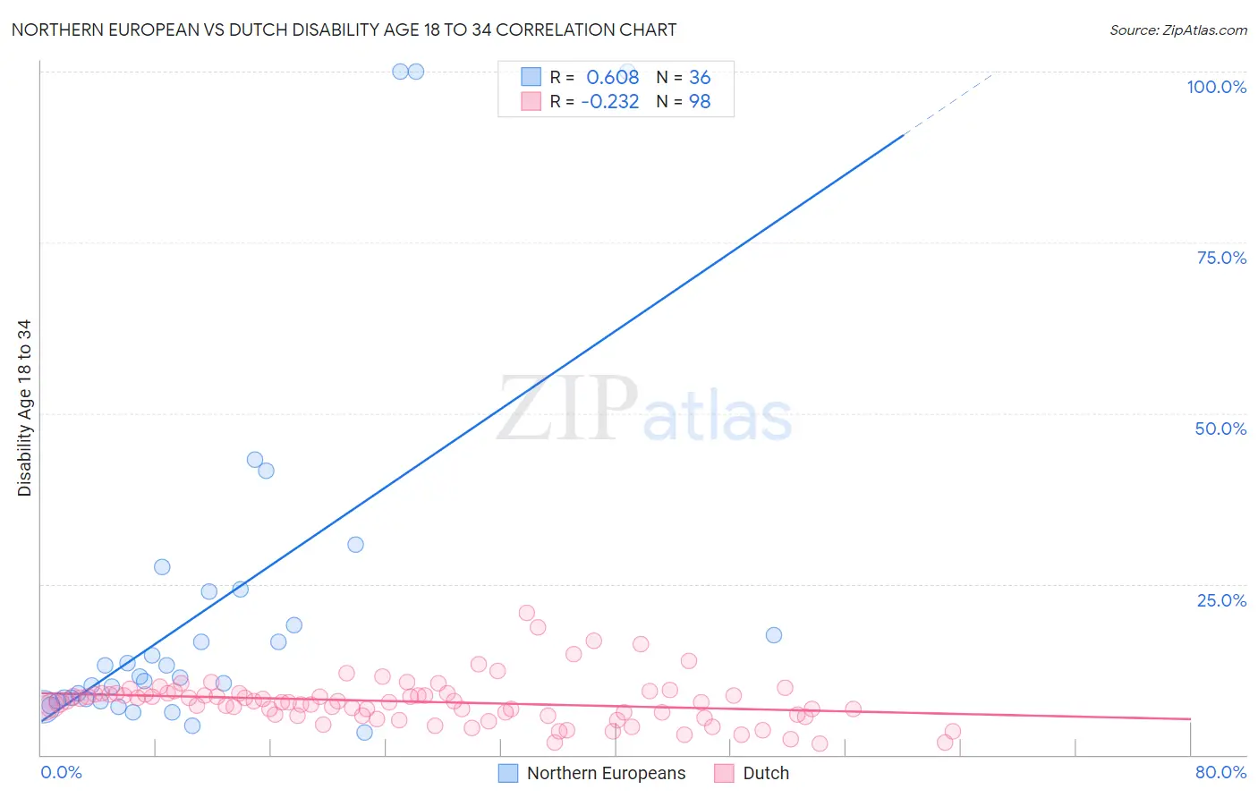 Northern European vs Dutch Disability Age 18 to 34