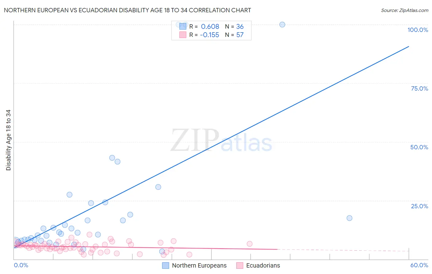 Northern European vs Ecuadorian Disability Age 18 to 34