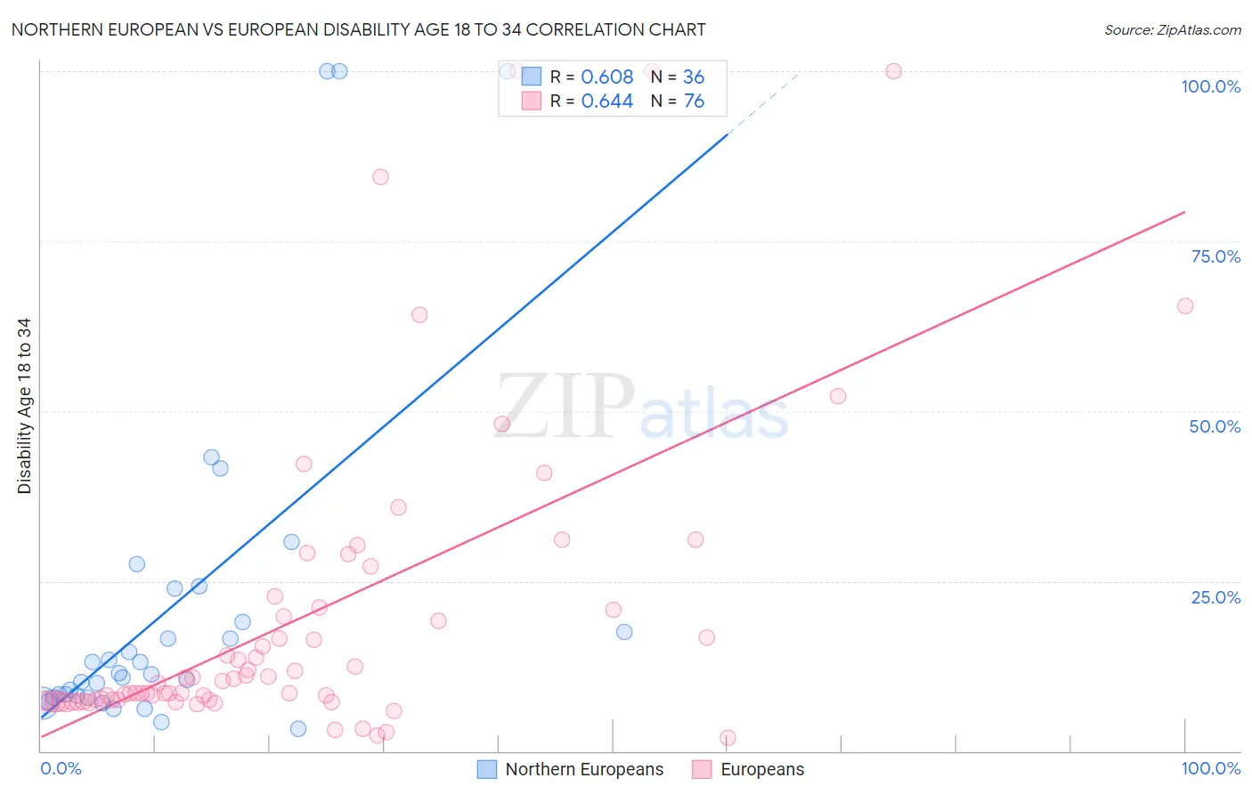 Northern European vs European Disability Age 18 to 34