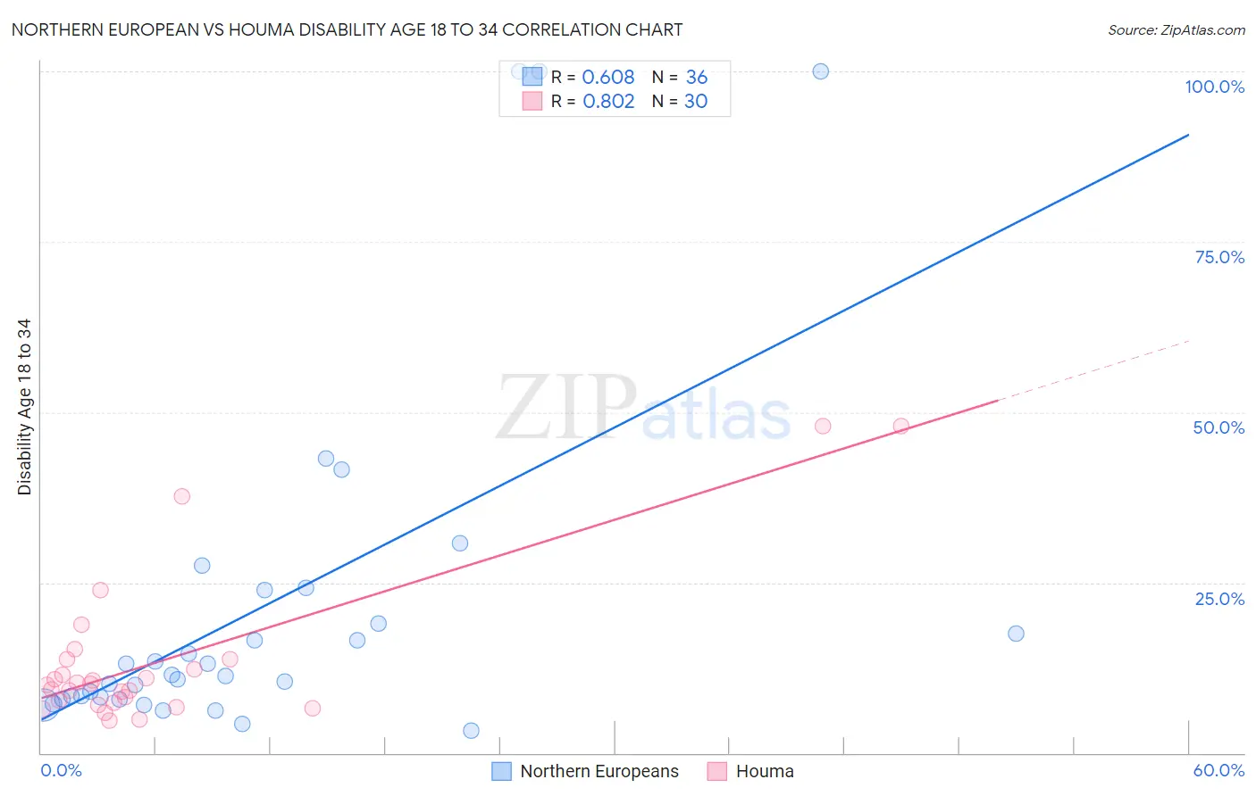 Northern European vs Houma Disability Age 18 to 34