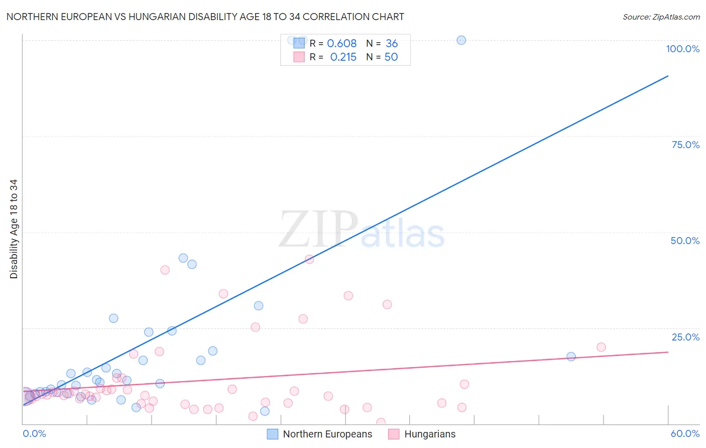 Northern European vs Hungarian Disability Age 18 to 34