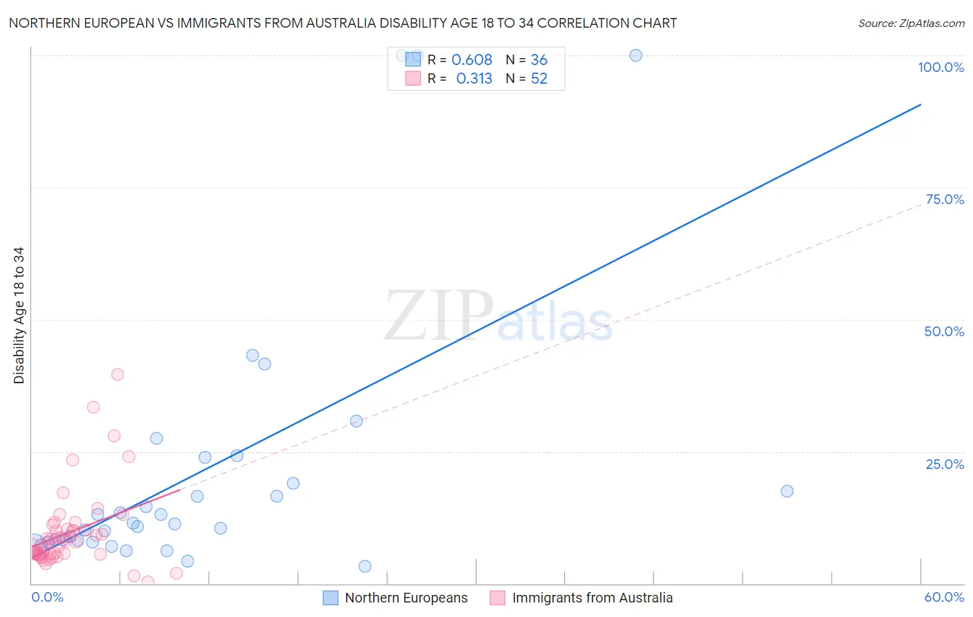 Northern European vs Immigrants from Australia Disability Age 18 to 34