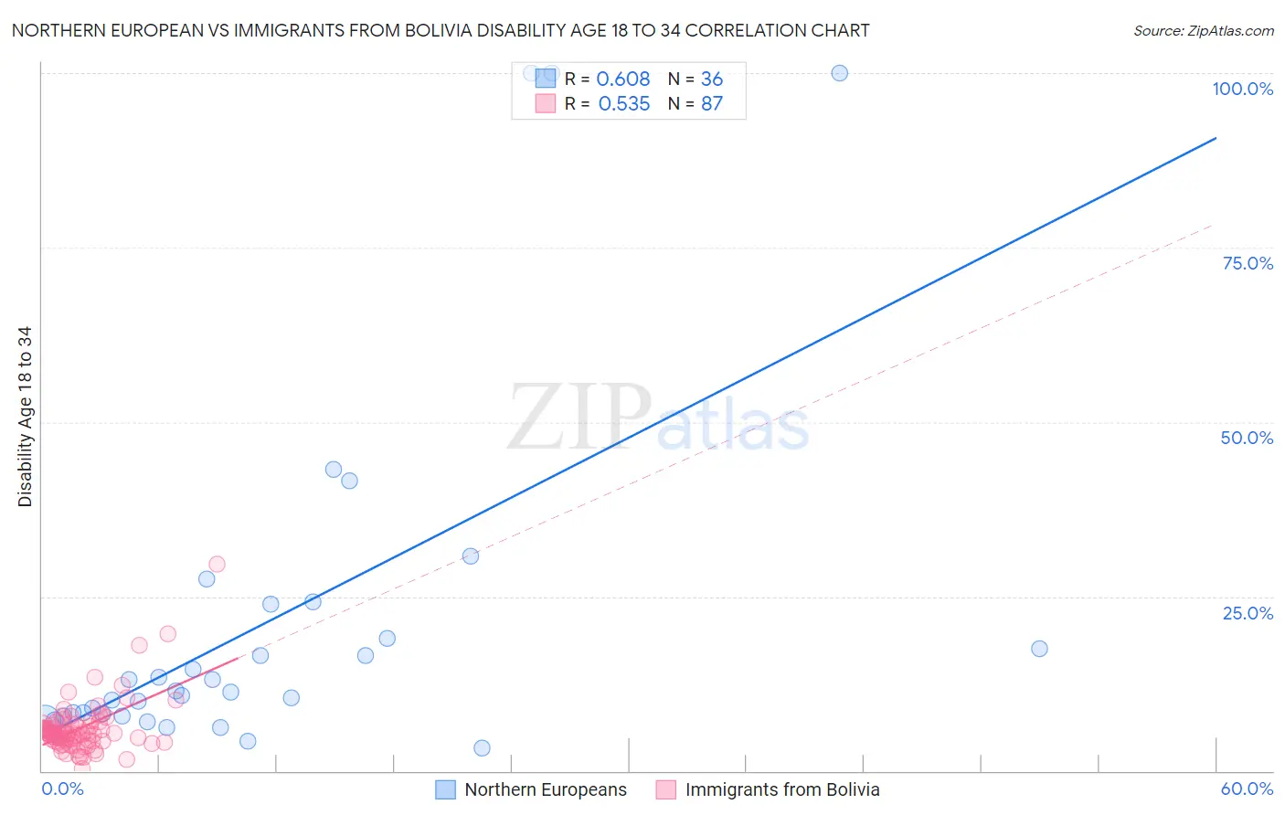 Northern European vs Immigrants from Bolivia Disability Age 18 to 34