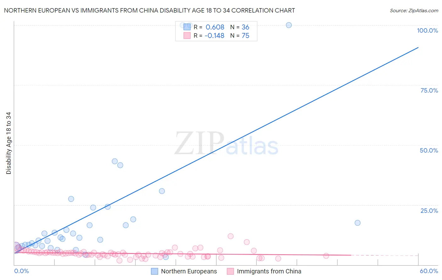 Northern European vs Immigrants from China Disability Age 18 to 34