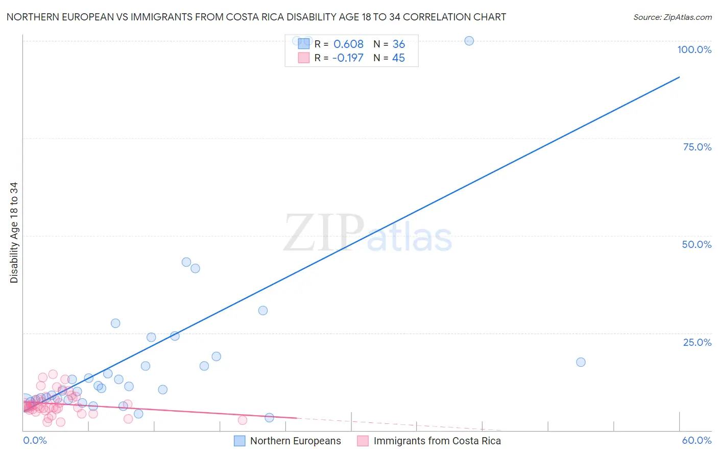 Northern European vs Immigrants from Costa Rica Disability Age 18 to 34