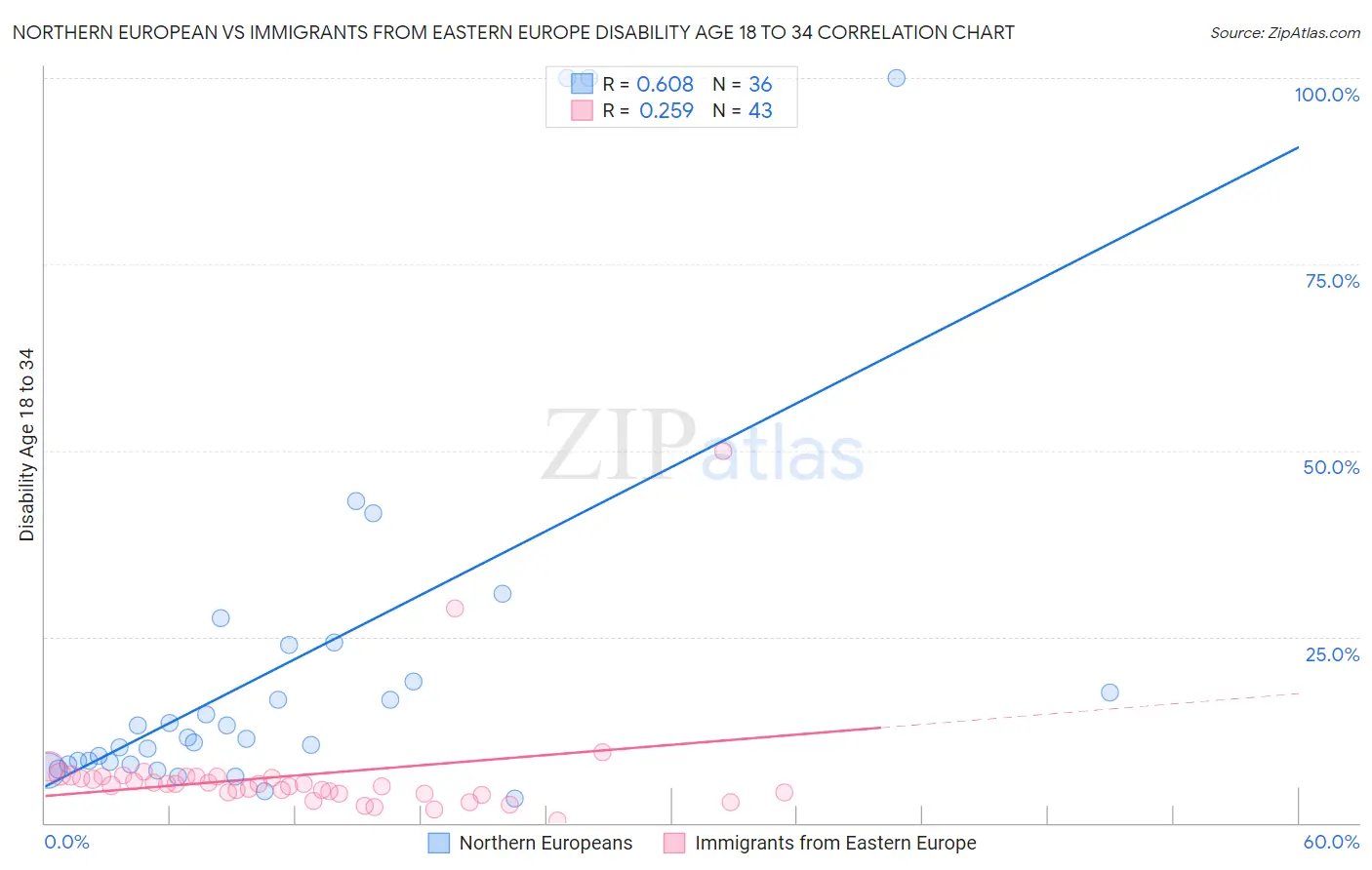 Northern European vs Immigrants from Eastern Europe Disability Age 18 to 34