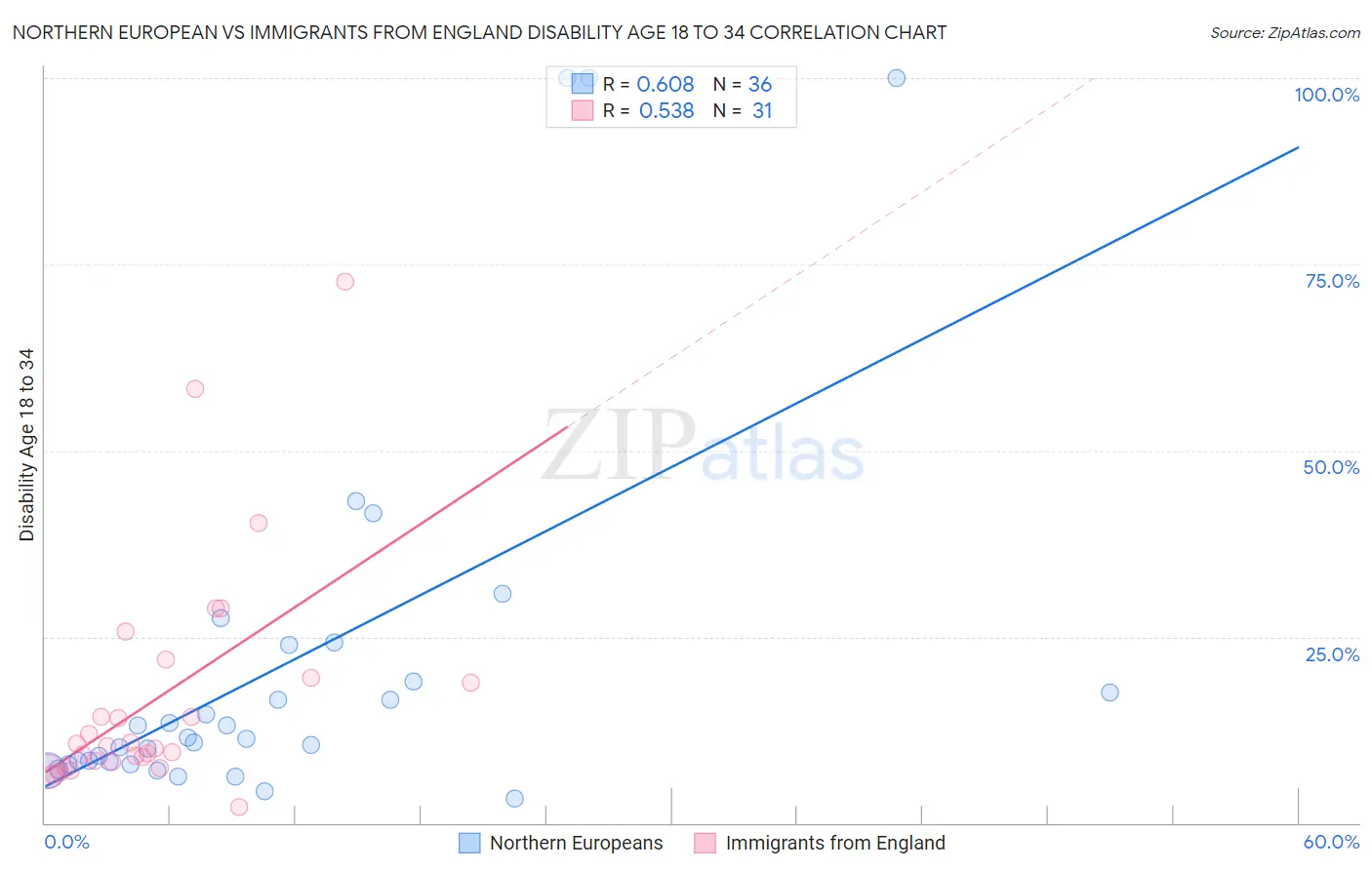 Northern European vs Immigrants from England Disability Age 18 to 34