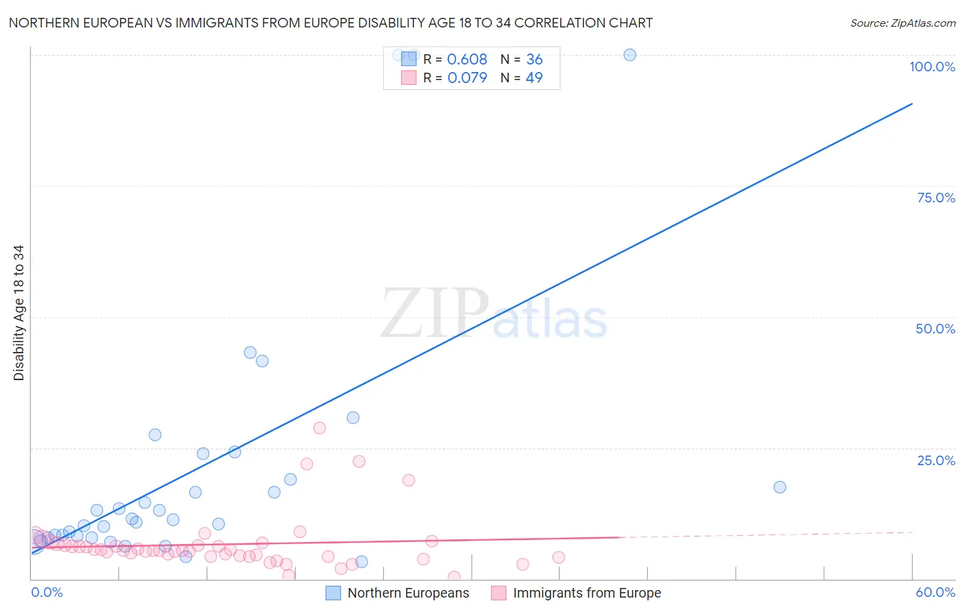 Northern European vs Immigrants from Europe Disability Age 18 to 34