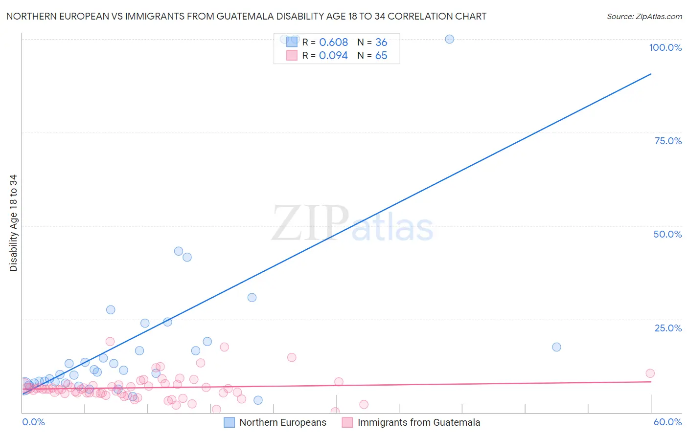 Northern European vs Immigrants from Guatemala Disability Age 18 to 34