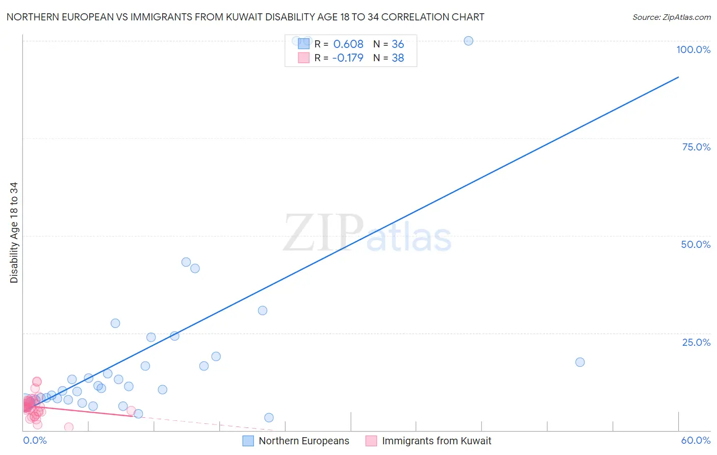 Northern European vs Immigrants from Kuwait Disability Age 18 to 34