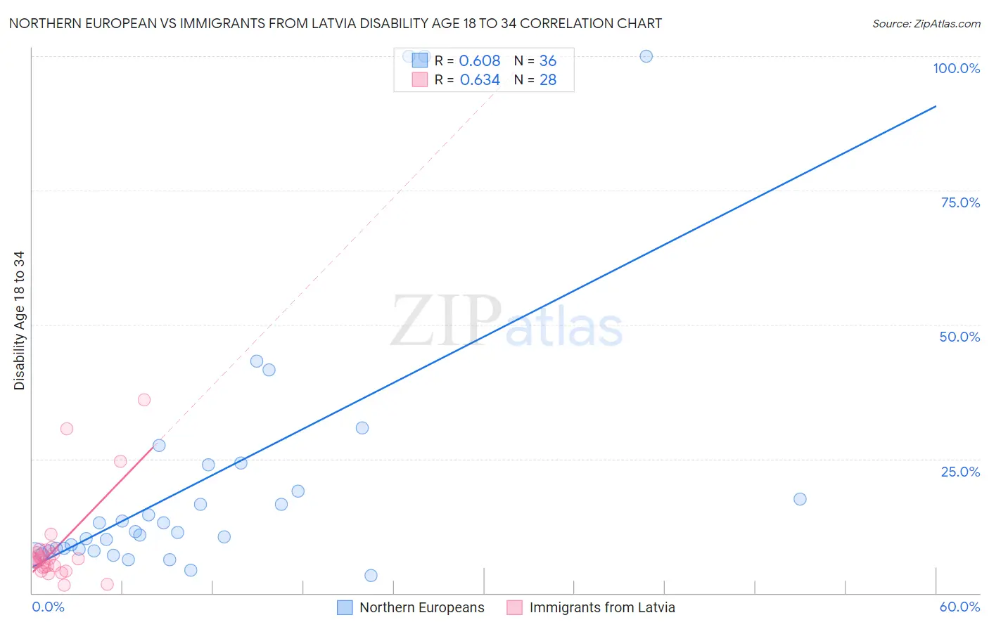 Northern European vs Immigrants from Latvia Disability Age 18 to 34