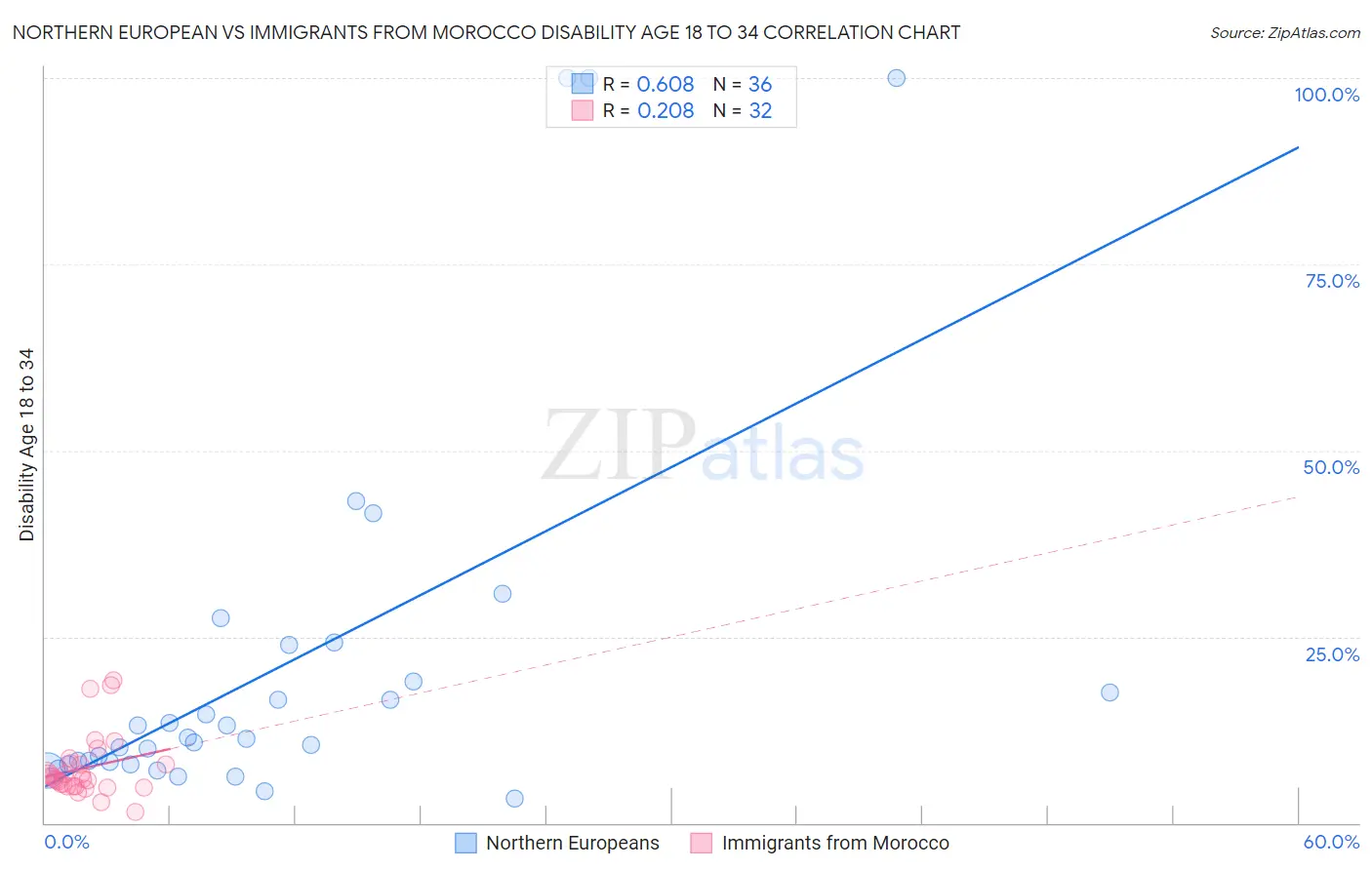 Northern European vs Immigrants from Morocco Disability Age 18 to 34