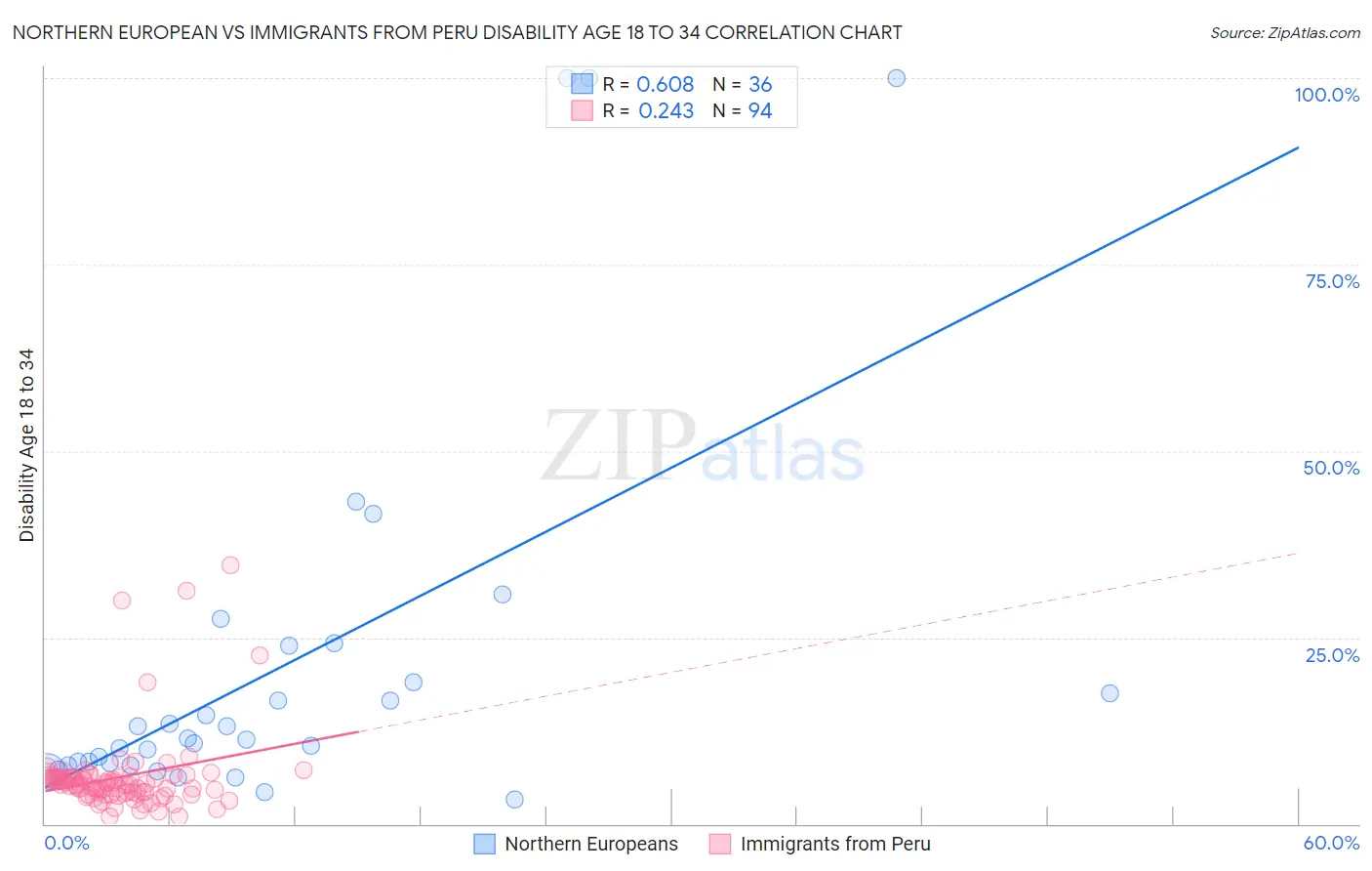 Northern European vs Immigrants from Peru Disability Age 18 to 34