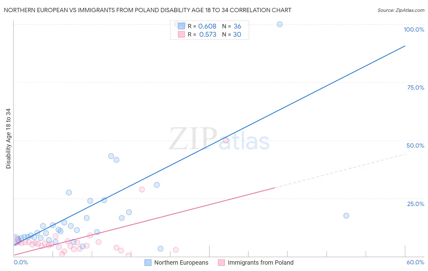 Northern European vs Immigrants from Poland Disability Age 18 to 34