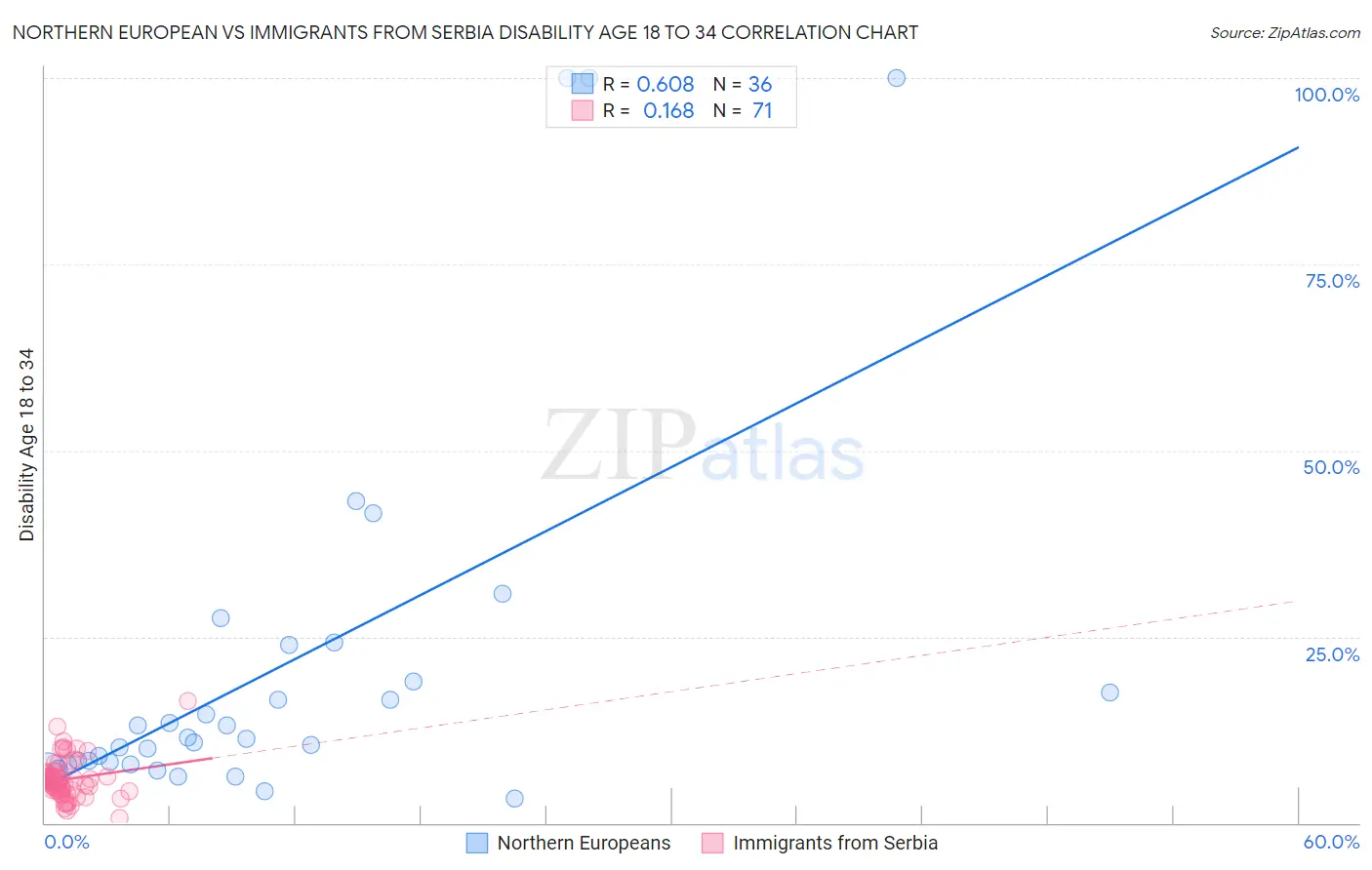 Northern European vs Immigrants from Serbia Disability Age 18 to 34