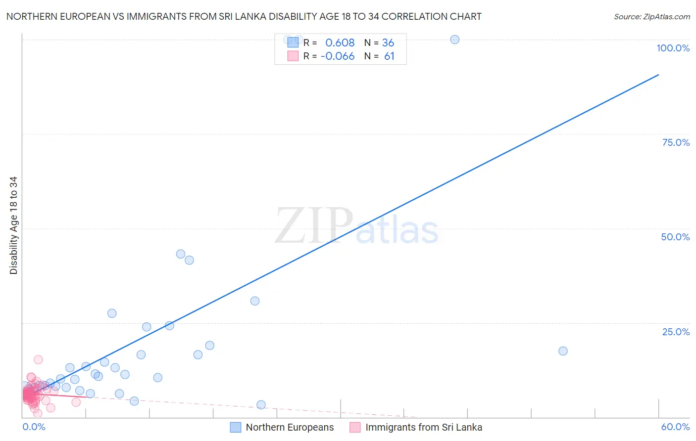 Northern European vs Immigrants from Sri Lanka Disability Age 18 to 34