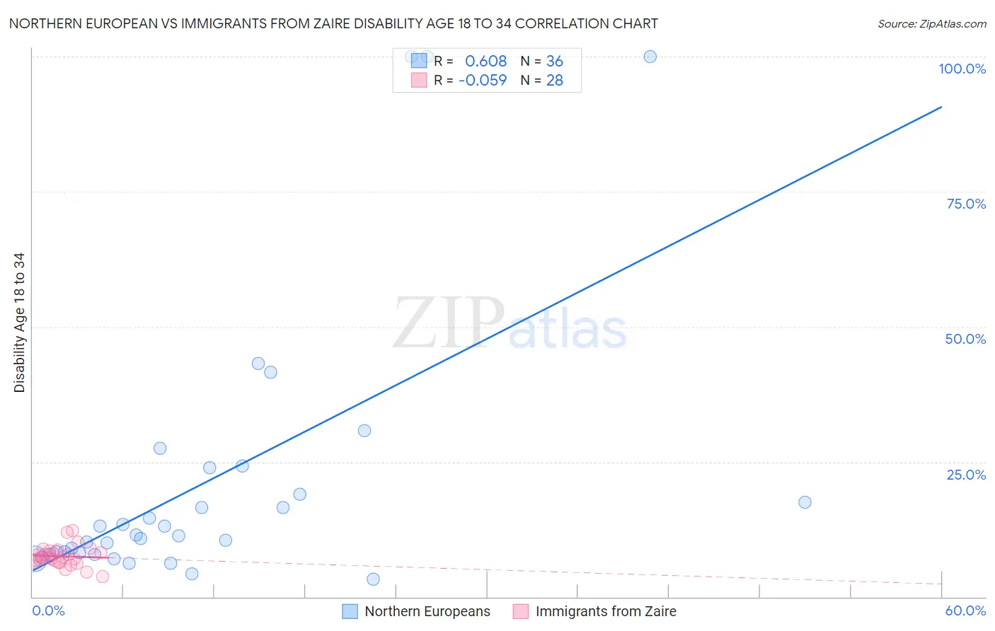 Northern European vs Immigrants from Zaire Disability Age 18 to 34